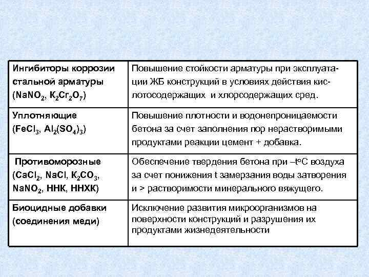 Ингибиторы коррозии стальной арматуры (Nа. NО 2, К 2 Cr 2 О 7) Повышение