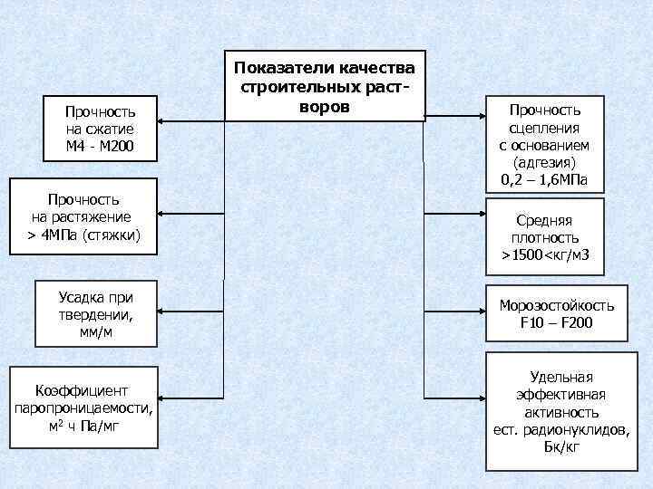 Прочность на сжатие М 4 - М 200 Прочность на растяжение > 4 МПа
