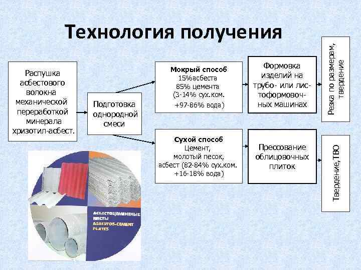 Подготовка однородной смеси Мокрый способ 15%асбеста 85% цемента (3 -14% сух. ком. +97 -86%