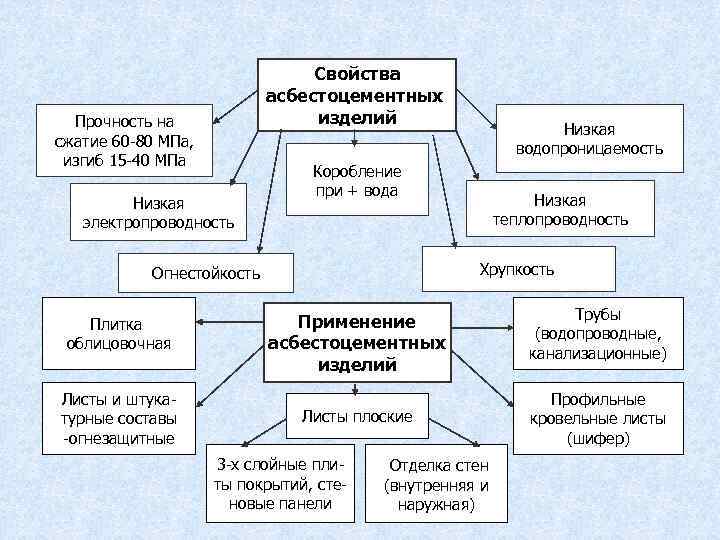 Свойства асбестоцементных изделий Прочность на сжатие 60 -80 МПа, изгиб 15 -40 МПа Низкая