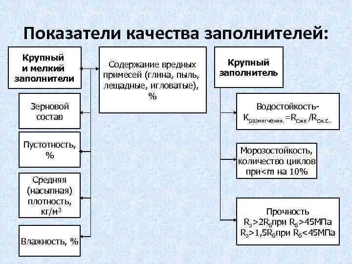 Показатели качества заполнителей: Крупный и мелкий заполнители Зерновой состав Пустотность, % Средняя (насыпная) плотность,