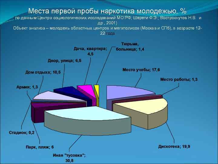 Места первой пробы наркотика молодежью, % (по данным Центра социологических исследований МО РФ, Шереги