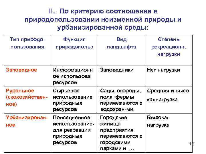 II. . По критерию соотношения в природопользовании неизменной природы и урбанизированной среды: Тип природопользования