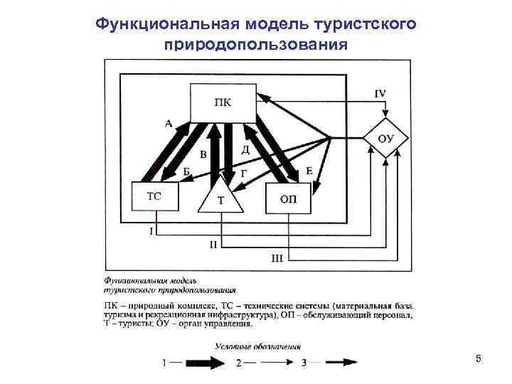 Функциональная модель туристского природопользования 5 