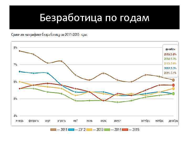 Безработица по годам 
