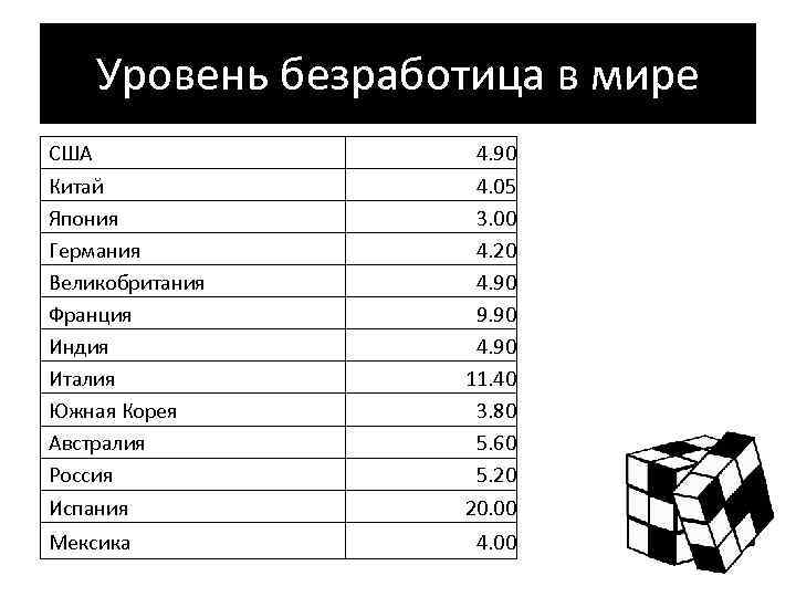 Уровень безработица в мире США Китай Япония Германия Великобритания Франция Индия Италия Южная Корея