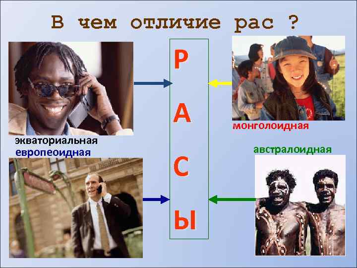В чем отличие рас ? Р А экваториальная европеоидная С Ы монголоидная австралоидная 