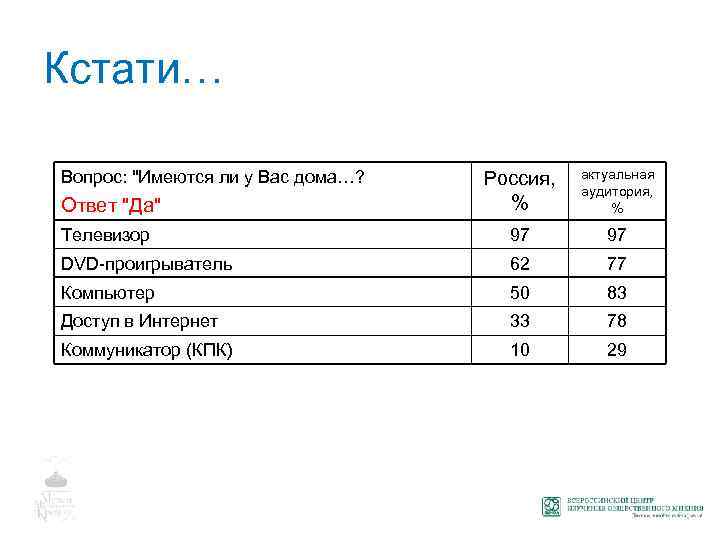 Кстати… Ответ "Да" Россия, % актуальная аудитория, % Телевизор 97 97 DVD-проигрыватель 62 77