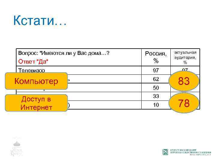 Кстати… Ответ "Да" Россия, % актуальная аудитория, % Телевизор 97 97 DVD-проигрыватель Компьютер 62