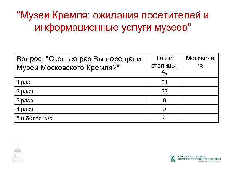 "Музеи Кремля: ожидания посетителей и информационные услуги музеев" Вопрос: "Сколько раз Вы посещали Музеи