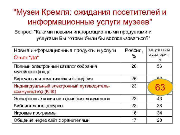 "Музеи Кремля: ожидания посетителей и информационные услуги музеев" Вопрос: "Какими новыми информационными продуктами и