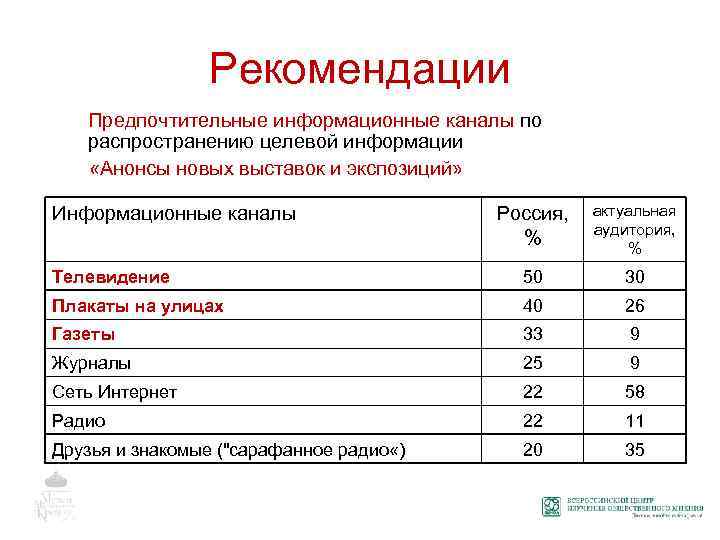 Рекомендации Предпочтительные информационные каналы по распространению целевой информации «Анонсы новых выставок и экспозиций» Россия,