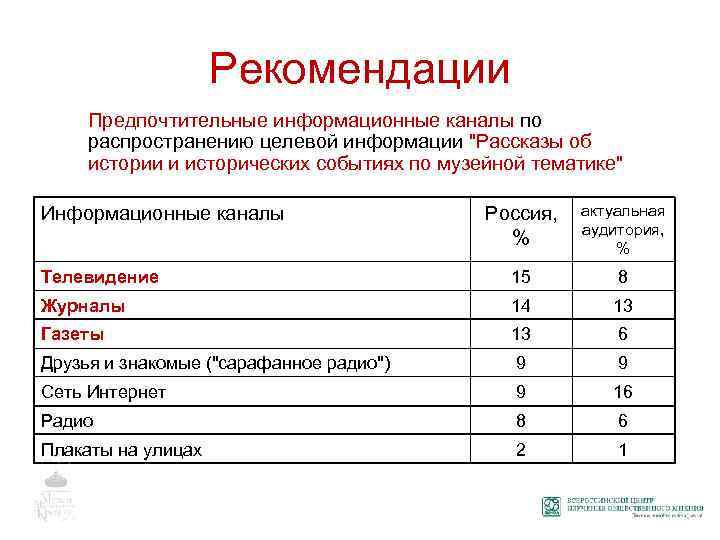 Рекомендации Предпочтительные информационные каналы по распространению целевой информации "Рассказы об истории и исторических событиях