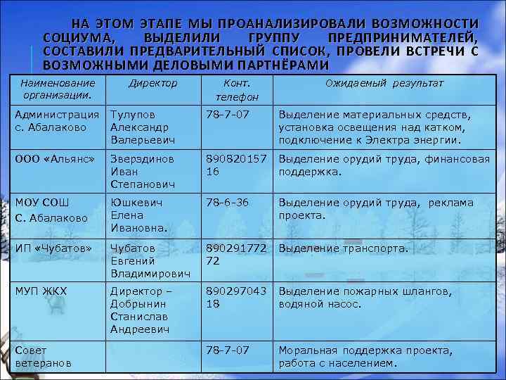 НА ЭТОМ ЭТАПЕ МЫ ПРОАНАЛИЗИРОВАЛИ ВОЗМОЖНОСТИ СОЦИУМА, ВЫДЕЛИЛИ ГРУППУ ПРЕДПРИНИМАТЕЛЕЙ, СОСТАВИЛИ ПРЕДВАРИТЕЛЬНЫЙ СПИСОК, ПРОВЕЛИ