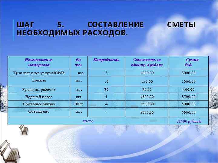 ШАГ 5. СОСТАВЛЕНИЕ НЕОБХОДИМЫХ РАСХОДОВ. Наименование материала Транспортные услуги ЮМЗ Ед. изм. СМЕТЫ Потребность