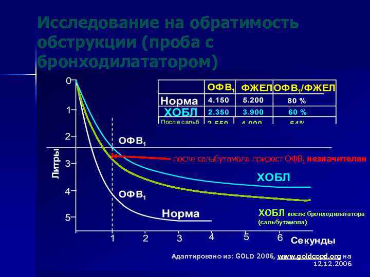 Фжел расшифровка. Спирометрия при ХОБЛ показатели. ХОБЛ офв1. Офв1/ФЖЕЛ норма.