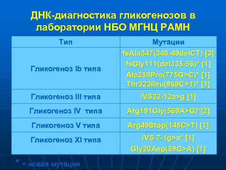 ДНК-диагностика гликогенозов в лаборатории НБО МГНЦ РАМН Тип Гликогеноз Ib типа Мутации fs. Ala