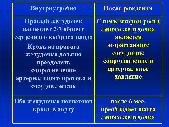 Внутриутробно После рождения Правый желудочек Стимулятором роста нагнетает 2/3 общего левого желудочка сердечного выброса