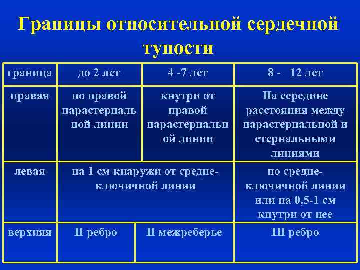 Границы сердечной тупости. Границы относительной и абсолютной тупости сердца в норме. Границы относительной тупости сердца в норме. Границы относительной тупости сердца в норме у детей. Перкуссия сердца границы в норме.