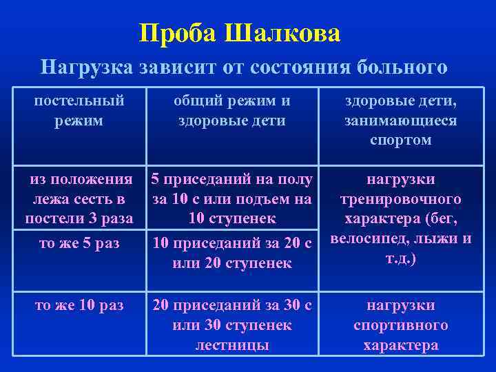 Проба Шалкова Нагрузка зависит от состояния больного постельный режим общий режим и здоровые дети,