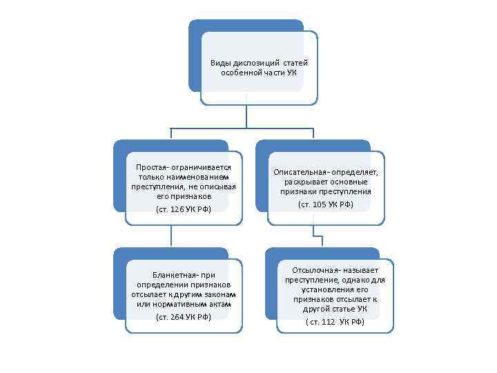 Виды диспозиций статей особенной части УК Простая- ограничивается только наименованием преступления, не описывая его