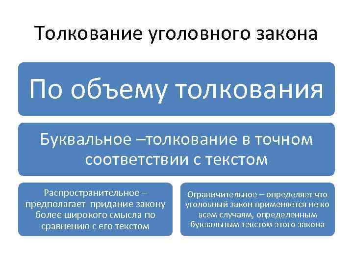 Толкование уголовного закона По объему толкования Буквальное –толкование в точном соответствии с текстом Распространительное