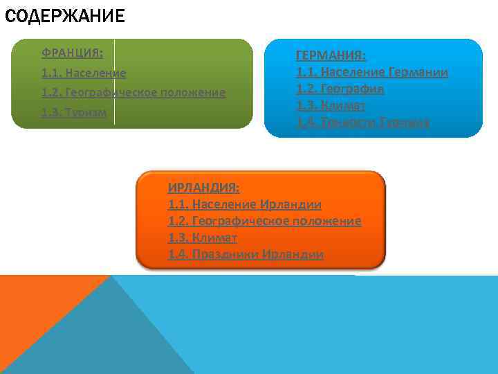 СОДЕРЖАНИЕ ФРАНЦИЯ: 1. 1. Население 1. 2. Географическое положение 1. 3. Туризм ГЕРМАНИЯ: 1.