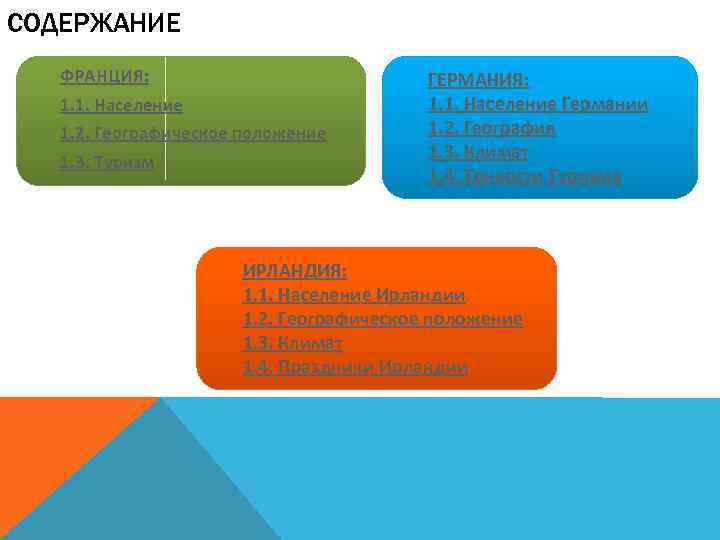 СОДЕРЖАНИЕ ФРАНЦИЯ: 1. 1. Население 1. 2. Географическое положение 1. 3. Туризм ГЕРМАНИЯ: 1.