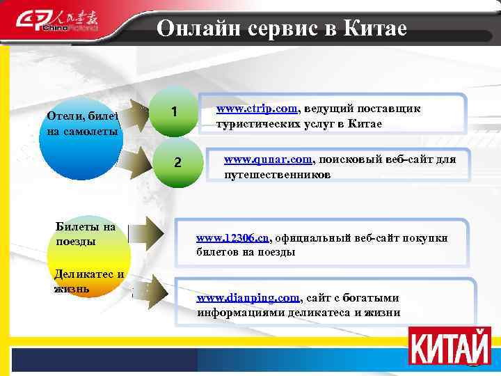 Онлайн сервис в Китае Отели, билеты на самолеты 1 2 Билеты на поезды Деликатес