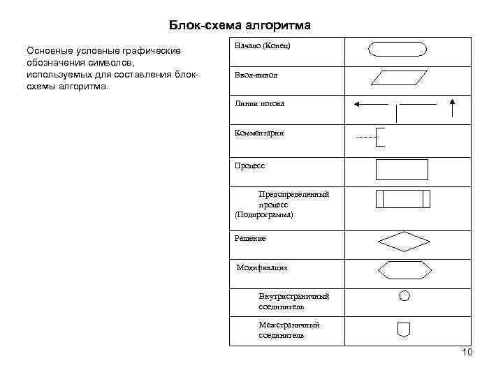 Блок-схема алгоритма Основные условные графические обозначения символов, используемых для составления блок схемы алгоритма. Начало