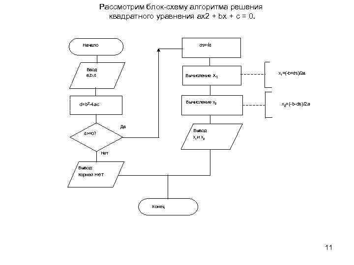 Рассмотрим блок схему алгоритма решения квадратного уравнения ax 2 + bх + с =