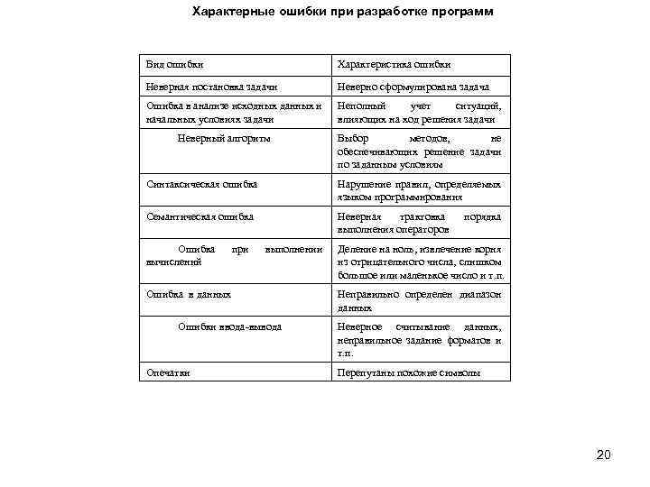 Характерные ошибки при разработке программ Вид ошибки Характеристика ошибки Неверная постановка задачи Неверно сформулирована