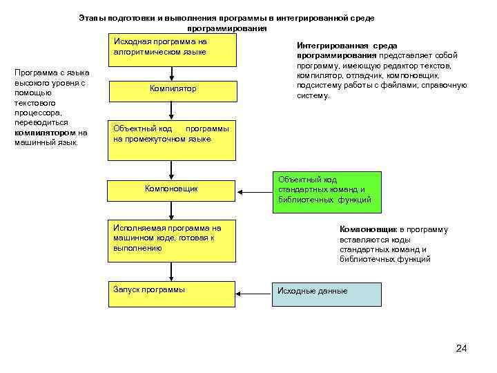 Процесс пошагового выполнения кода. Этапы выполнения программы. Этапы программирования. Этапы программирования приложения. Этапы выполнения программы на компьютере.