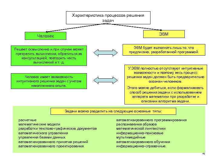 Характеристика процессов решения задач ЭВМ Человек Решает осмысленно и при случае может прекратить вычисления,