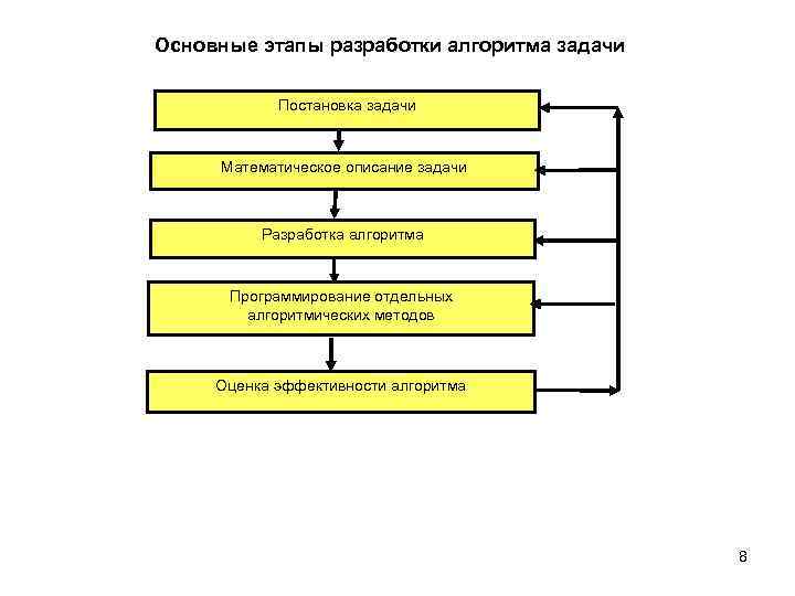 Основные этапы разработки алгоритма задачи Постановка задачи Математическое описание задачи Разработка алгоритма Программирование отдельных