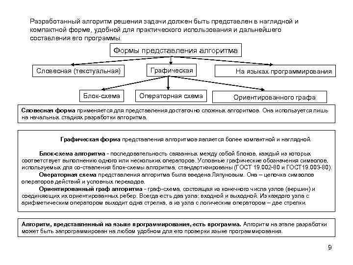 Разработанный алгоритм решения задачи должен быть представлен в наглядной и компактной форме, удобной для