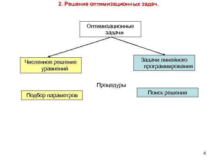 2. Решение оптимизационных задач. Оптимизационные задачи Задачи линейного программирования Численное решение уравнений Процедуры Подбор