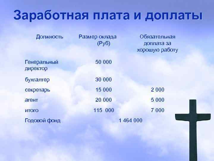 Заработная плата и доплаты Должность Размер оклада (Руб) Обязательная доплата за хорошую работу Генеральный