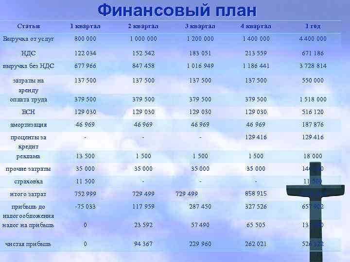 Финансовый план Статьи 1 квартал 2 квартал 3 квартал 4 квартал 1 год Выручка