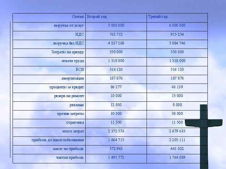 Статьи Второй год выручка от услуг Третий год 5 000 6 000 762 712