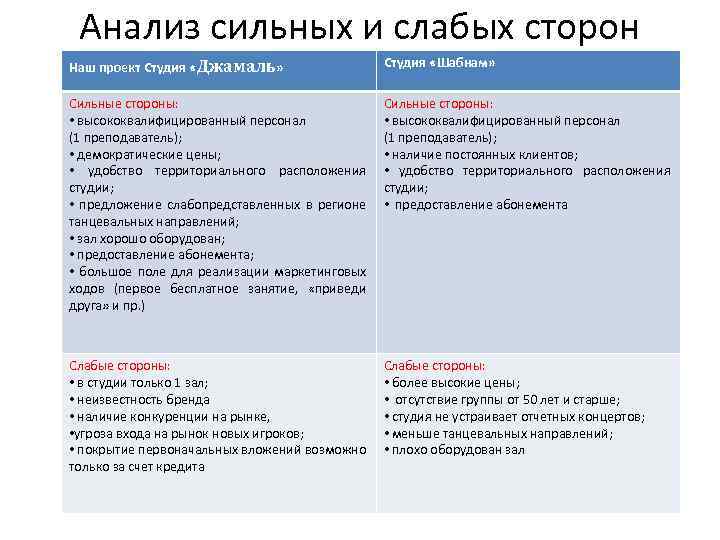 Анализ сильных и слабых сторон Наш проект Студия «Джамаль» Студия «Шабнам» Сильные стороны: •