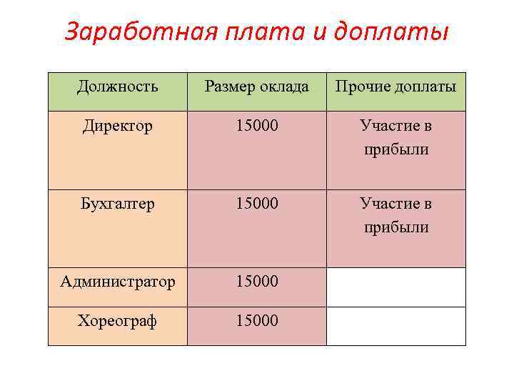 Заработная плата и доплаты Должность Размер оклада Прочие доплаты Директор 15000 Участие в прибыли