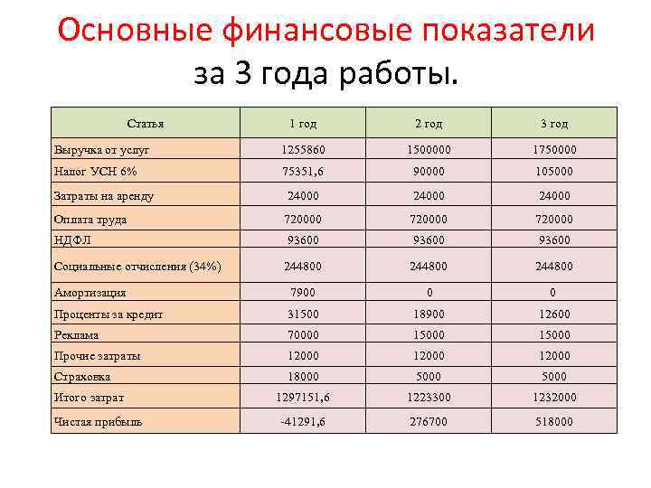Основные финансовые показатели за 3 года работы. Статья 1 год 2 год 3 год
