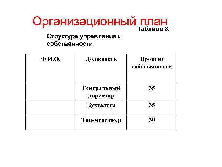 Организационный Таблица 8. план Структура управления и собственности Ф. И. О. Должность Процент собственности