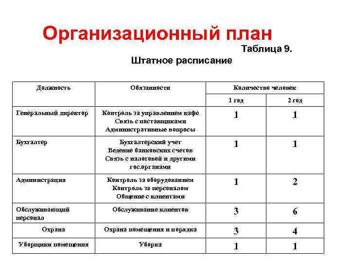 Организационный план Таблица 9. Штатное расписание Должность Обязанности Количество человек 1 год 2 год