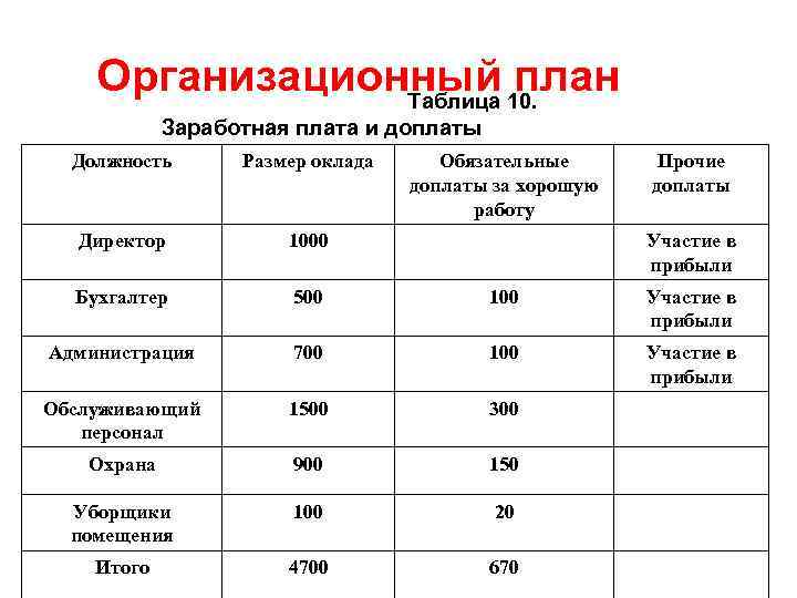 Организационный 10. план Таблица Заработная плата и доплаты Должность Размер оклада Обязательные доплаты за