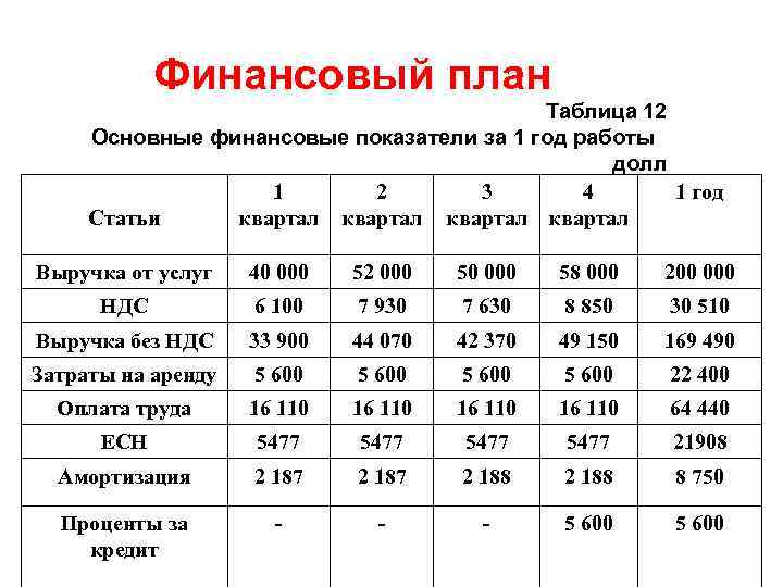 Финансовый план Таблица 12 Основные финансовые показатели за 1 год работы долл 1 2