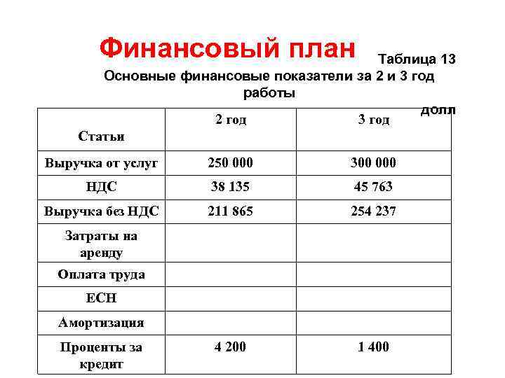 Как рассчитать финансовый план