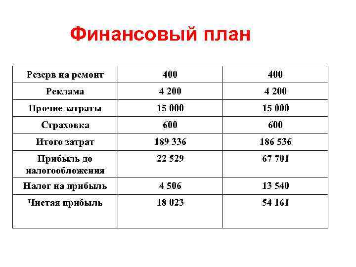 Финансовый план Резерв на ремонт 400 Реклама 4 200 Прочие затраты 15 000 Страховка