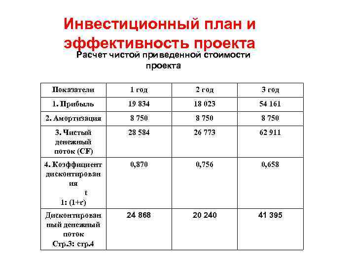 Оценка эффективности бизнес плана инвестиционного проекта